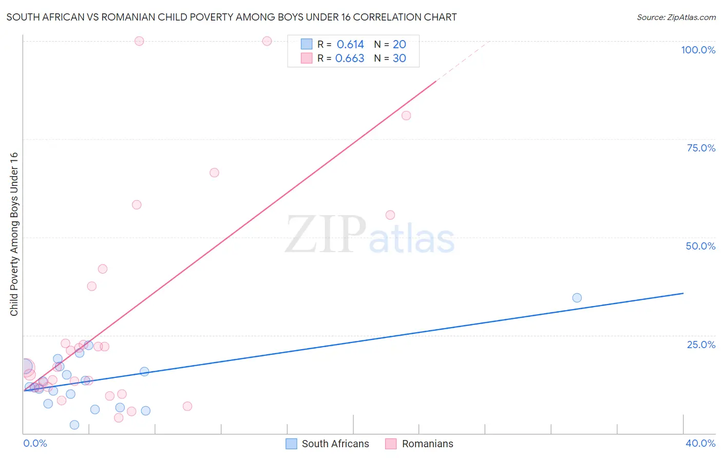 South African vs Romanian Child Poverty Among Boys Under 16