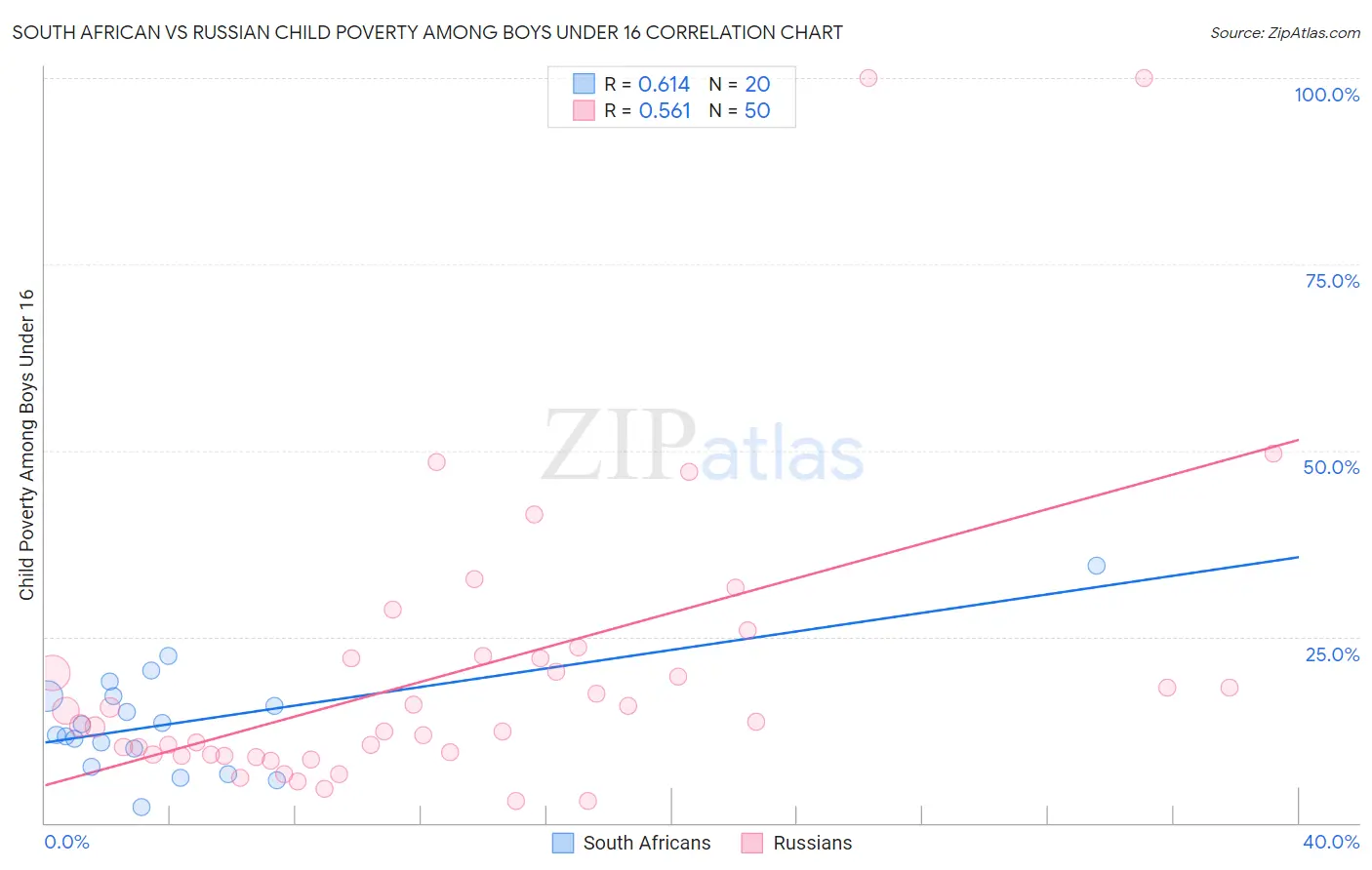 South African vs Russian Child Poverty Among Boys Under 16