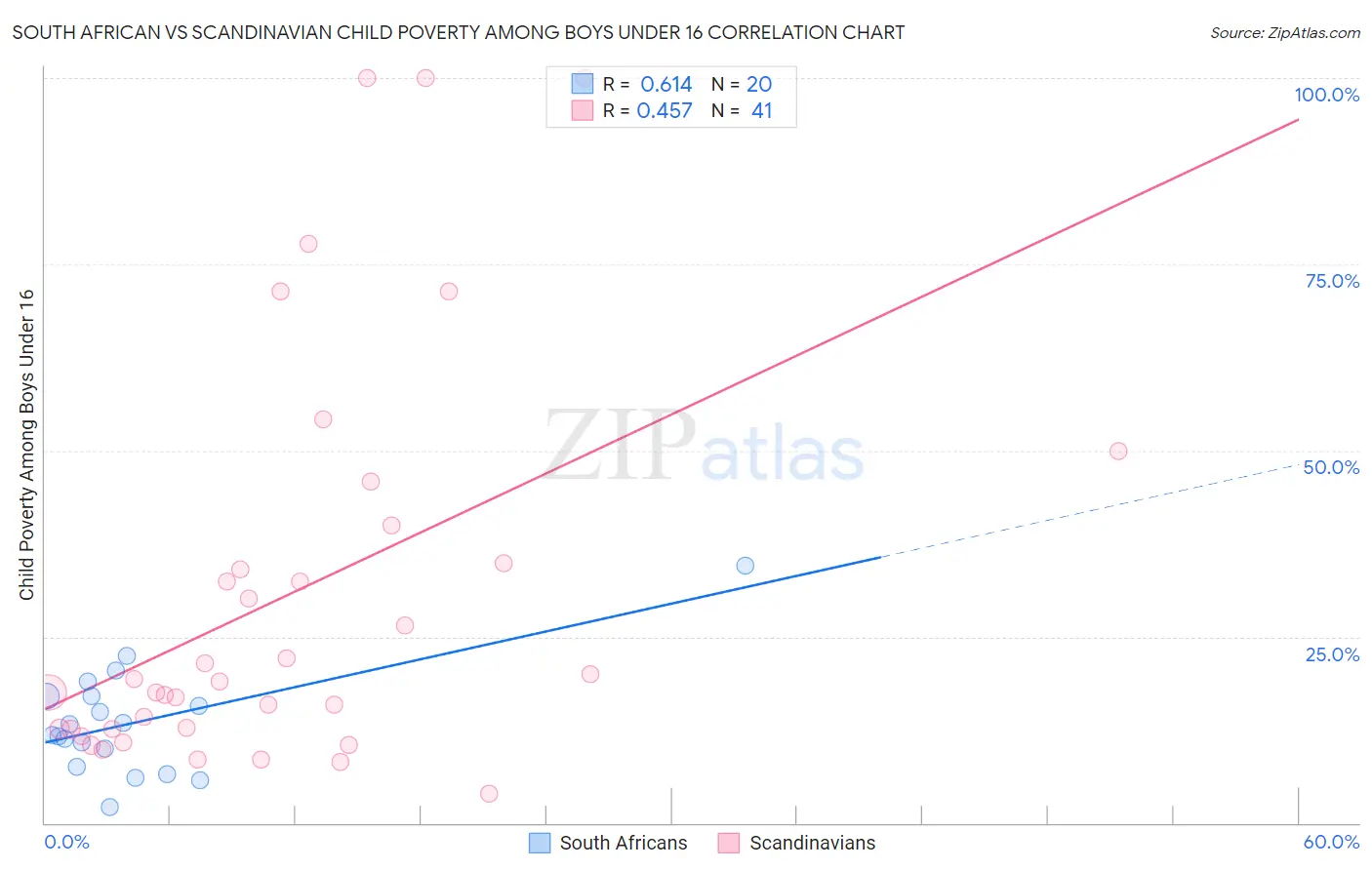 South African vs Scandinavian Child Poverty Among Boys Under 16