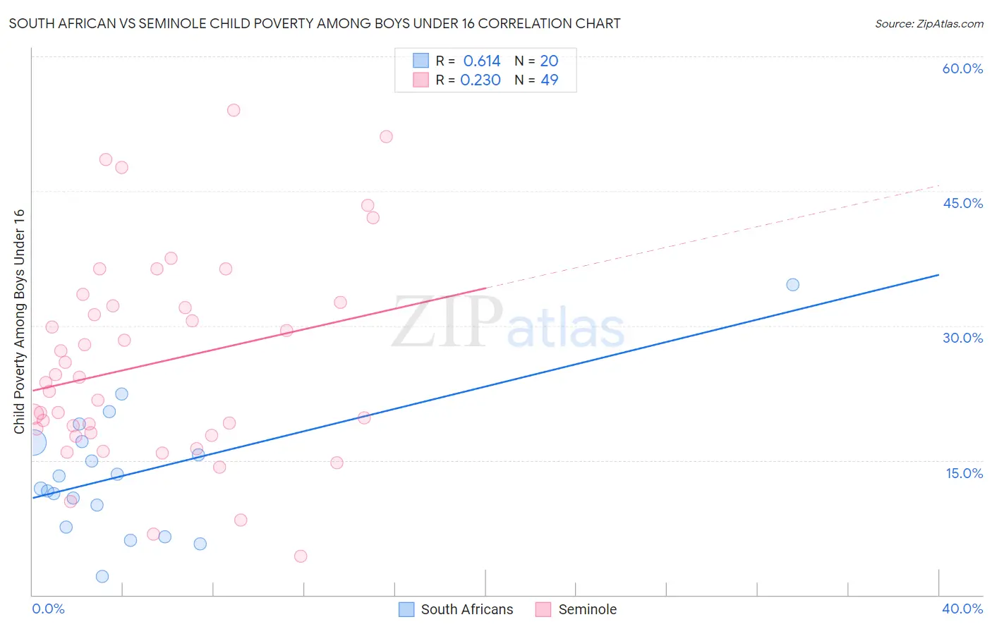 South African vs Seminole Child Poverty Among Boys Under 16