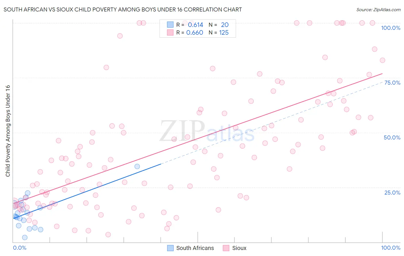 South African vs Sioux Child Poverty Among Boys Under 16