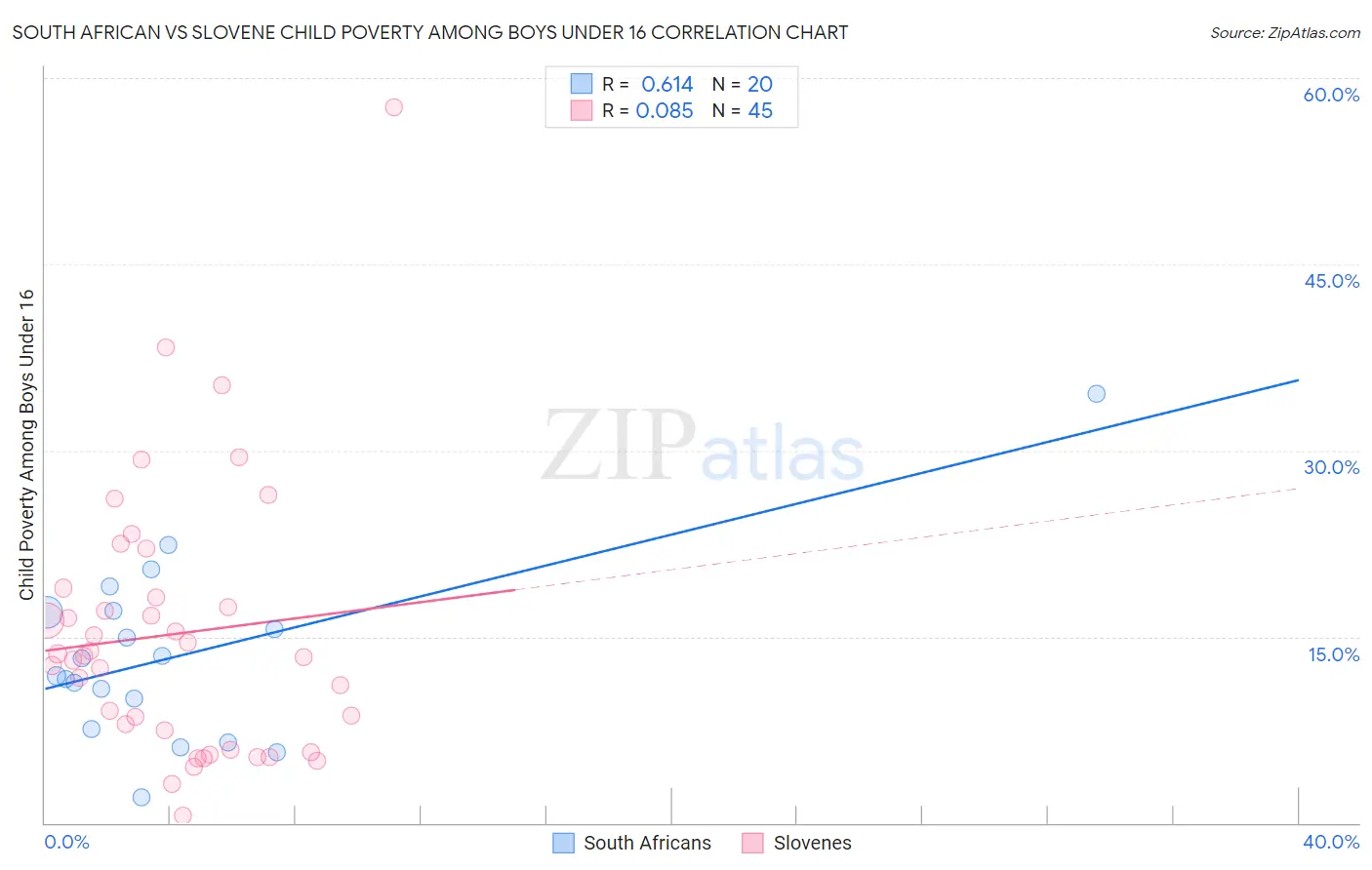 South African vs Slovene Child Poverty Among Boys Under 16