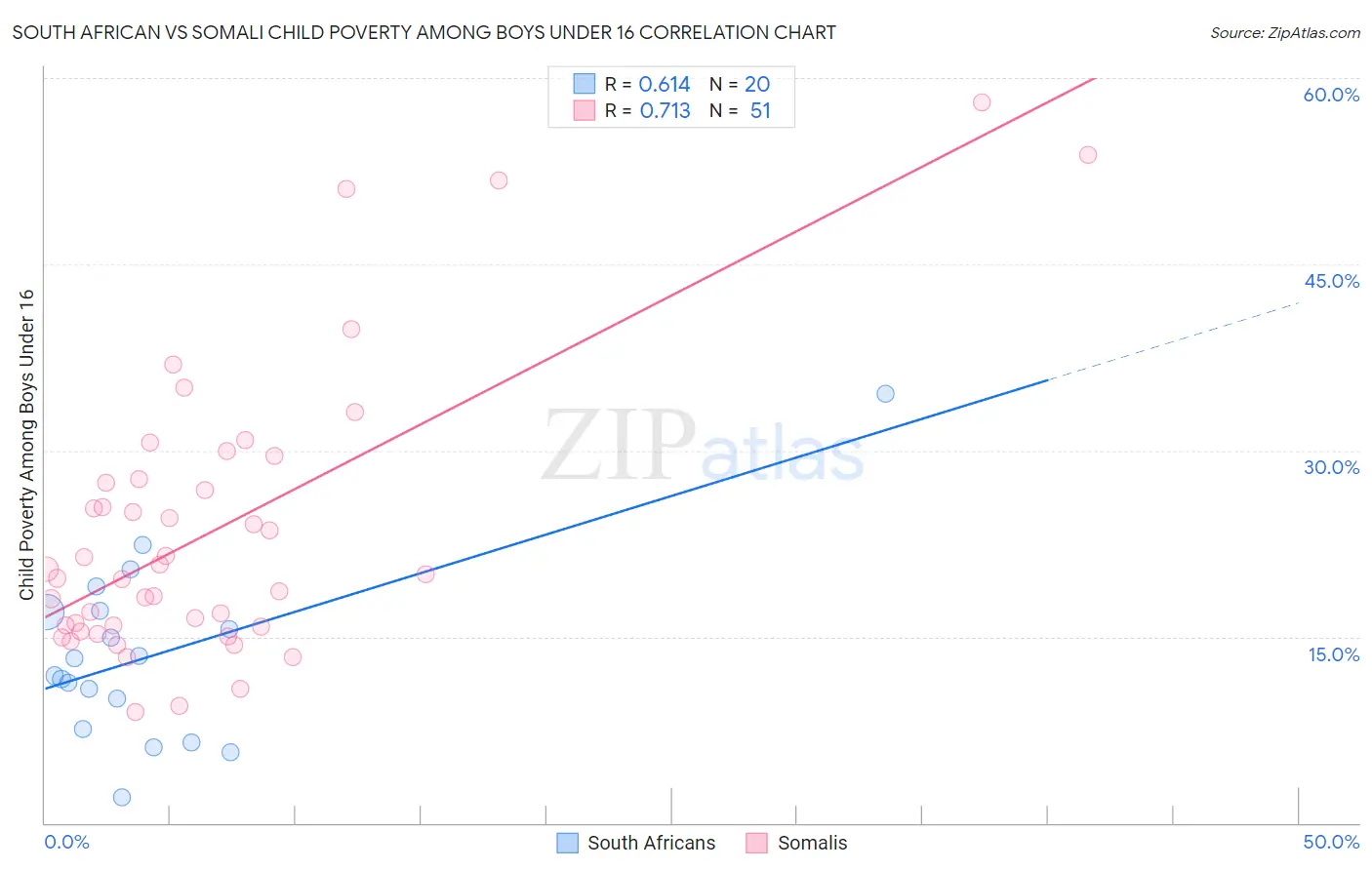 South African vs Somali Child Poverty Among Boys Under 16