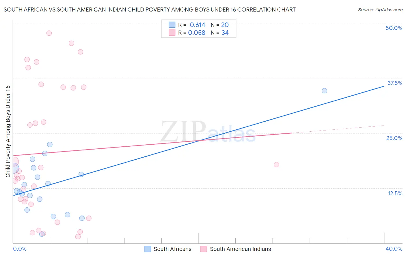 South African vs South American Indian Child Poverty Among Boys Under 16