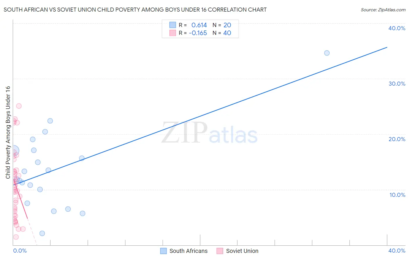 South African vs Soviet Union Child Poverty Among Boys Under 16