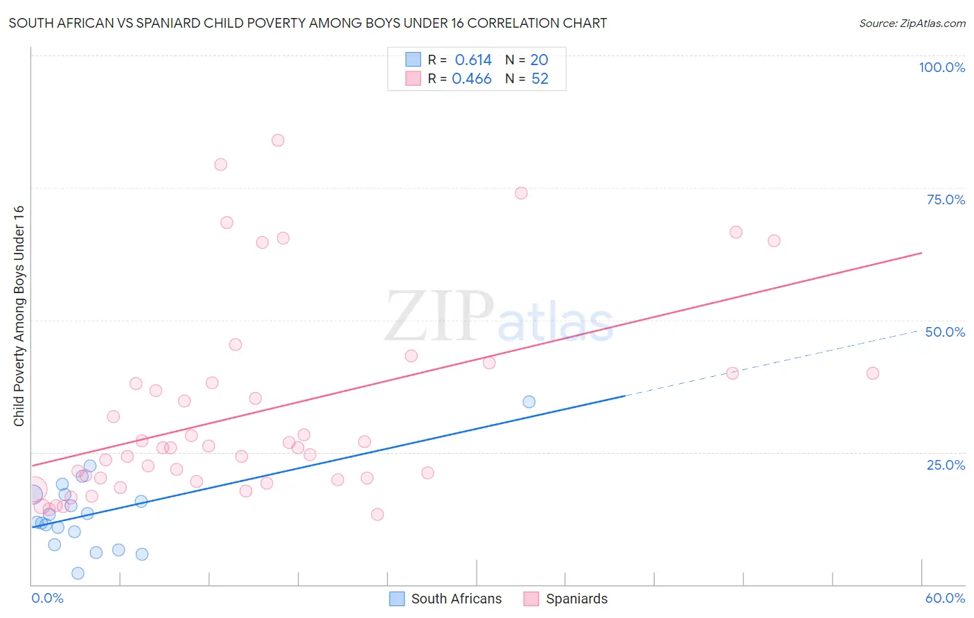 South African vs Spaniard Child Poverty Among Boys Under 16
