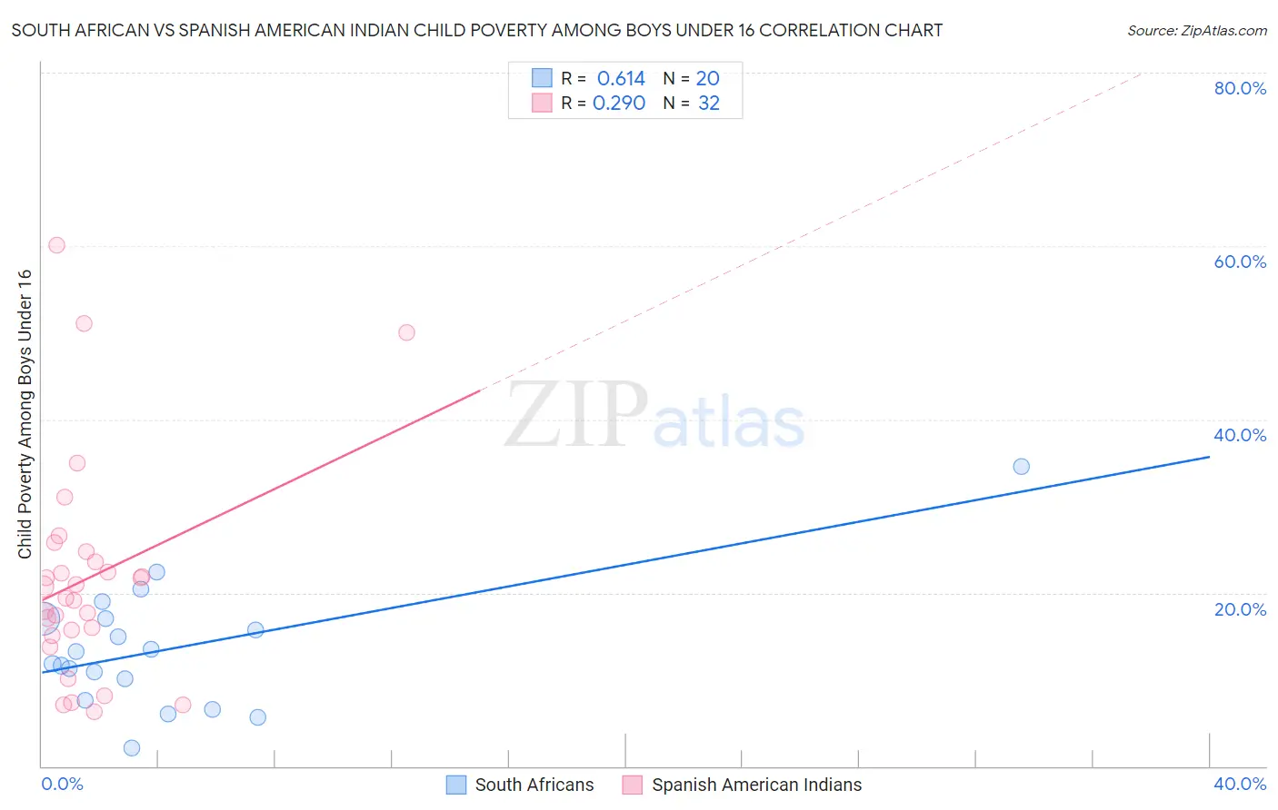South African vs Spanish American Indian Child Poverty Among Boys Under 16