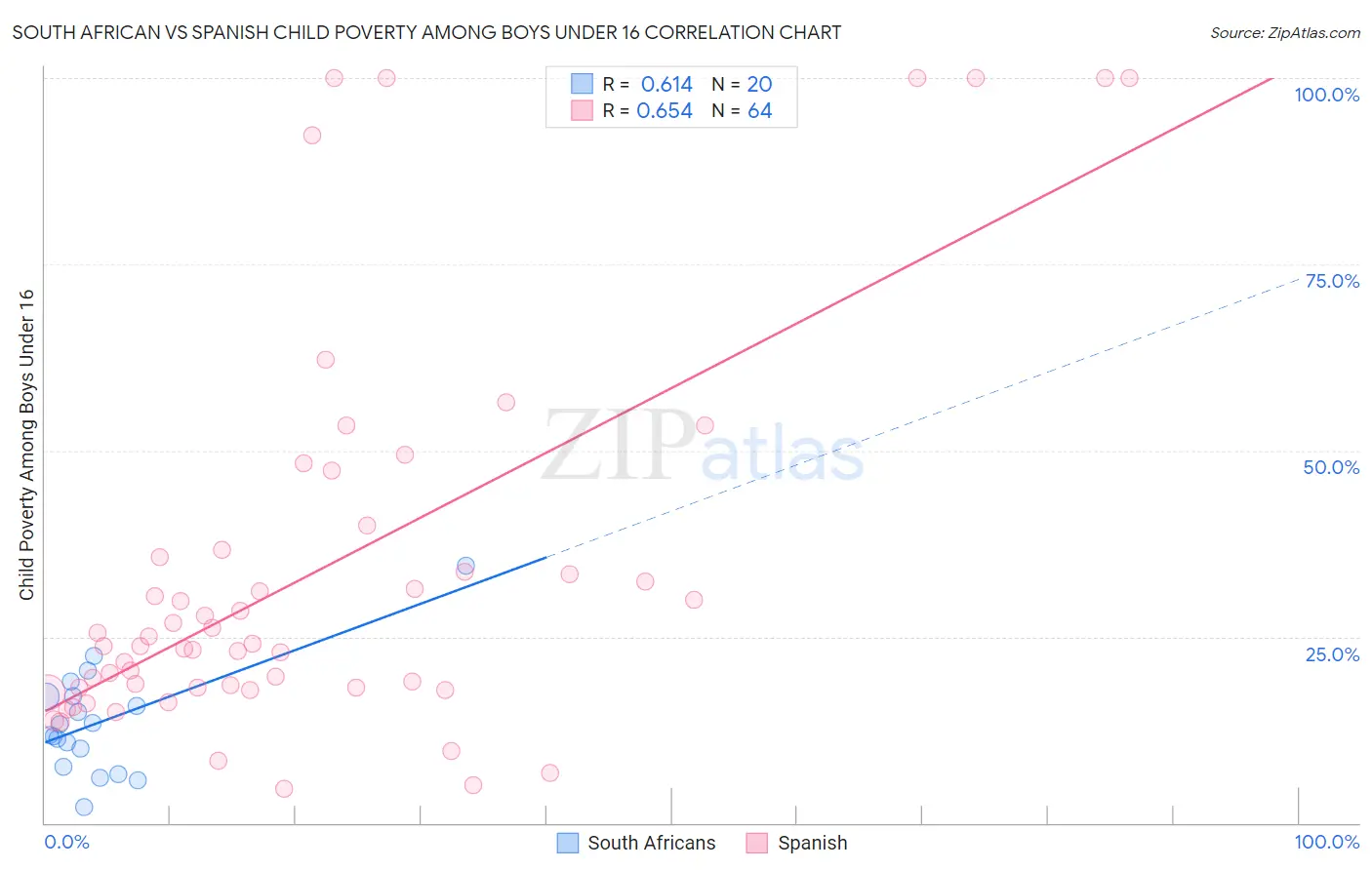 South African vs Spanish Child Poverty Among Boys Under 16