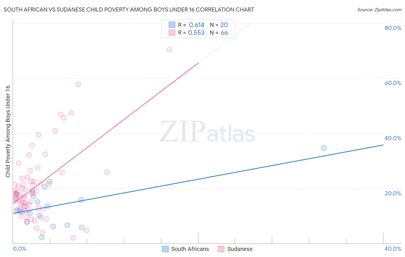 South African vs Sudanese Child Poverty Among Boys Under 16