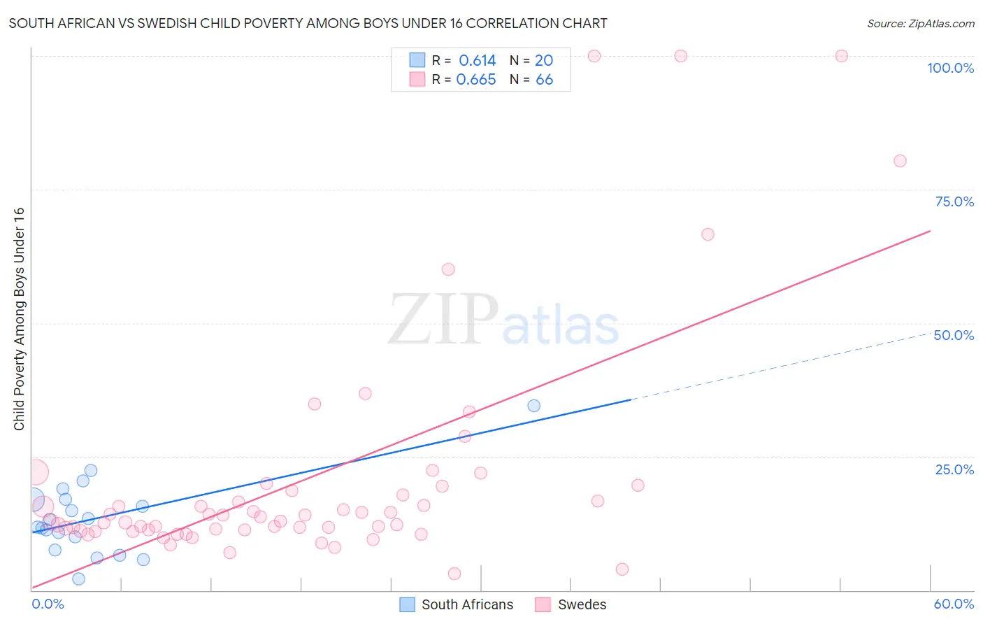 South African vs Swedish Child Poverty Among Boys Under 16