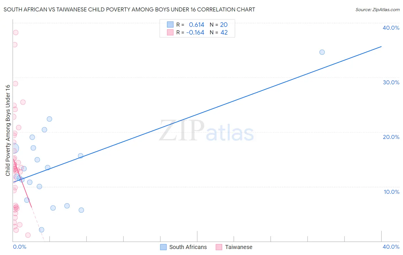 South African vs Taiwanese Child Poverty Among Boys Under 16