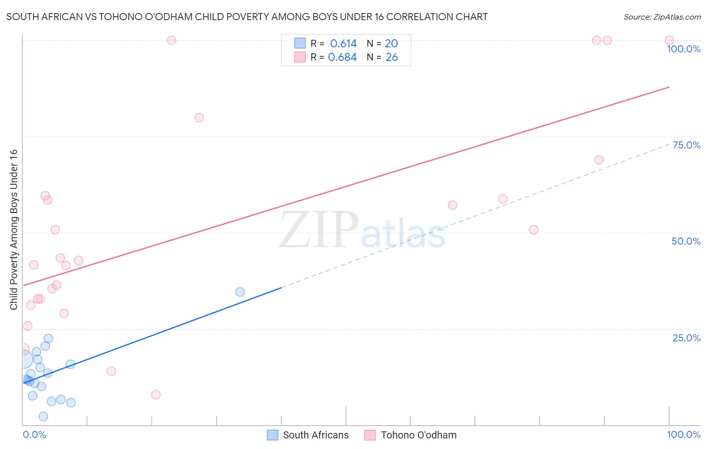 South African vs Tohono O'odham Child Poverty Among Boys Under 16