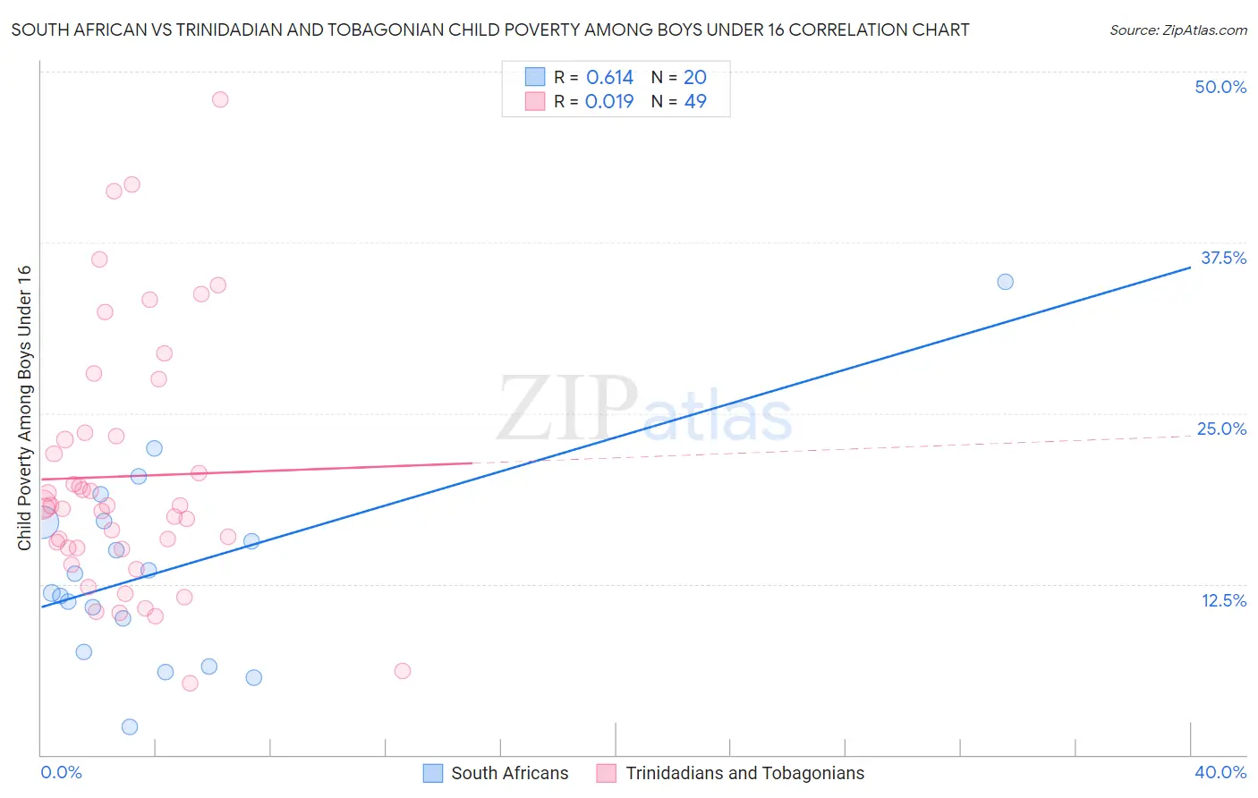 South African vs Trinidadian and Tobagonian Child Poverty Among Boys Under 16