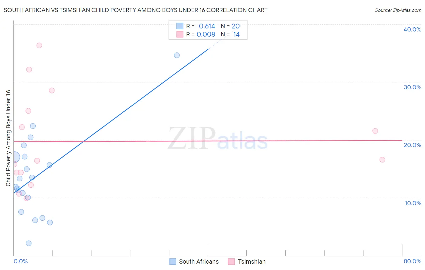South African vs Tsimshian Child Poverty Among Boys Under 16