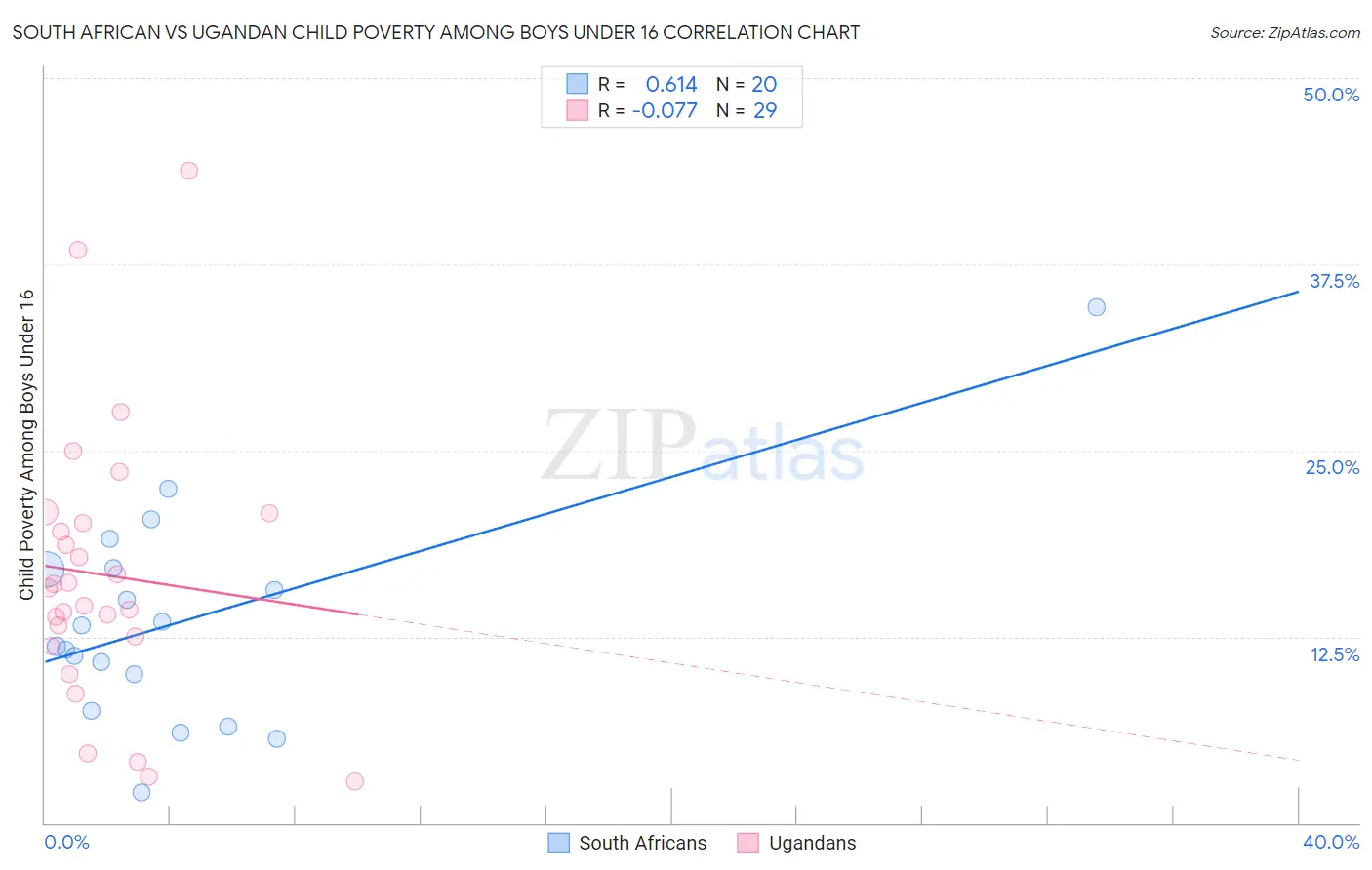 South African vs Ugandan Child Poverty Among Boys Under 16