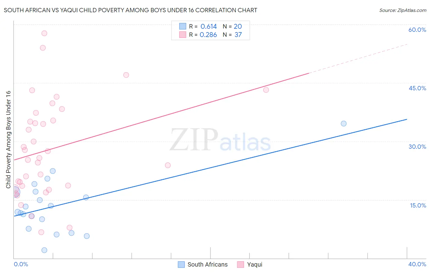 South African vs Yaqui Child Poverty Among Boys Under 16