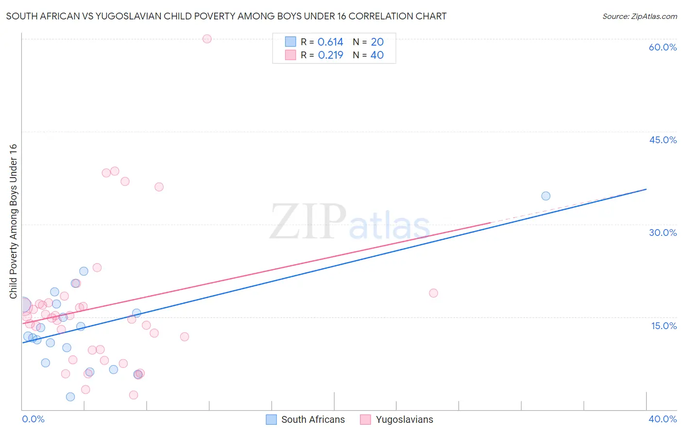 South African vs Yugoslavian Child Poverty Among Boys Under 16