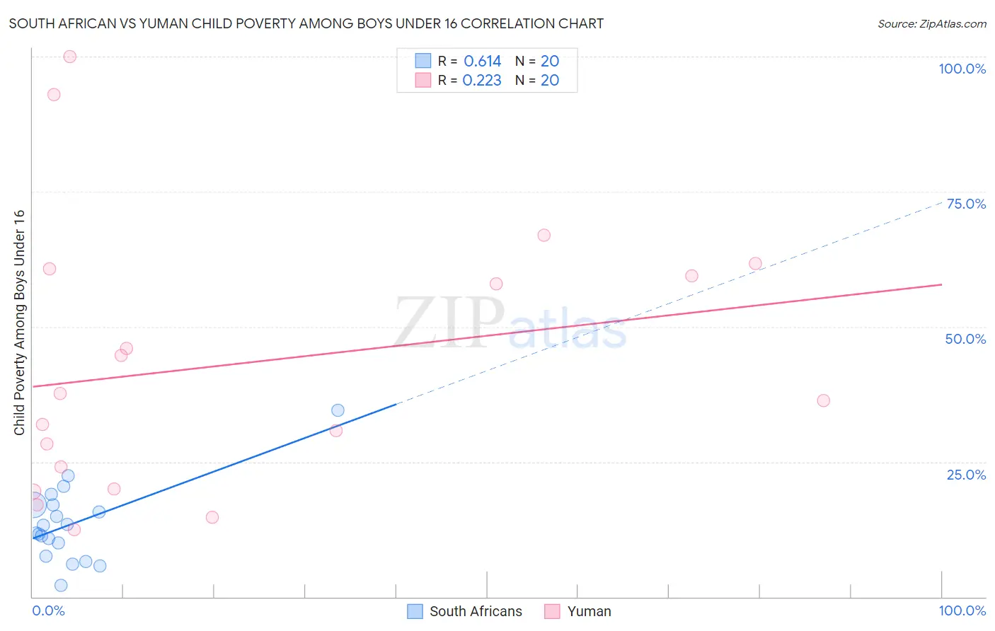 South African vs Yuman Child Poverty Among Boys Under 16