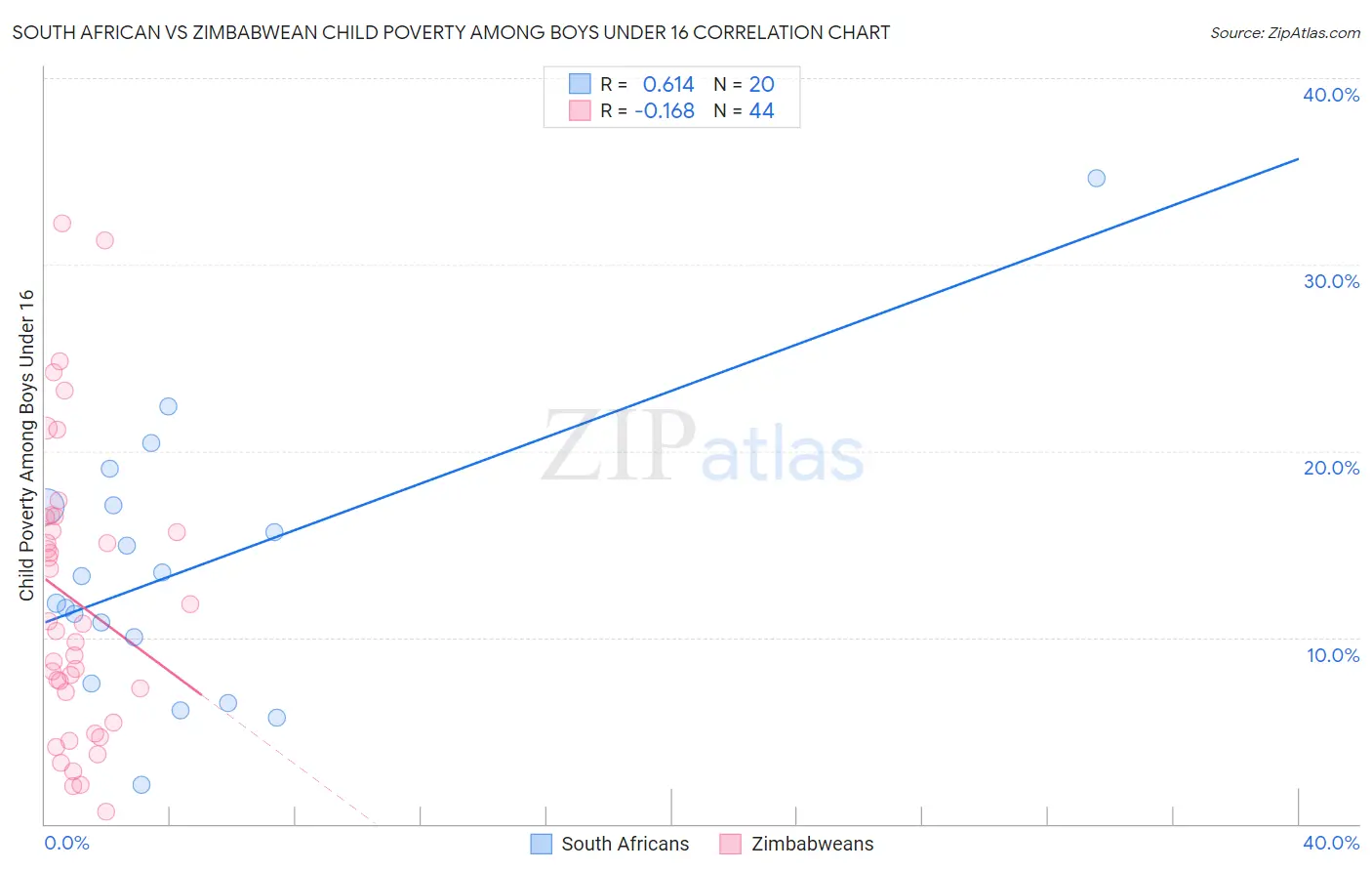 South African vs Zimbabwean Child Poverty Among Boys Under 16