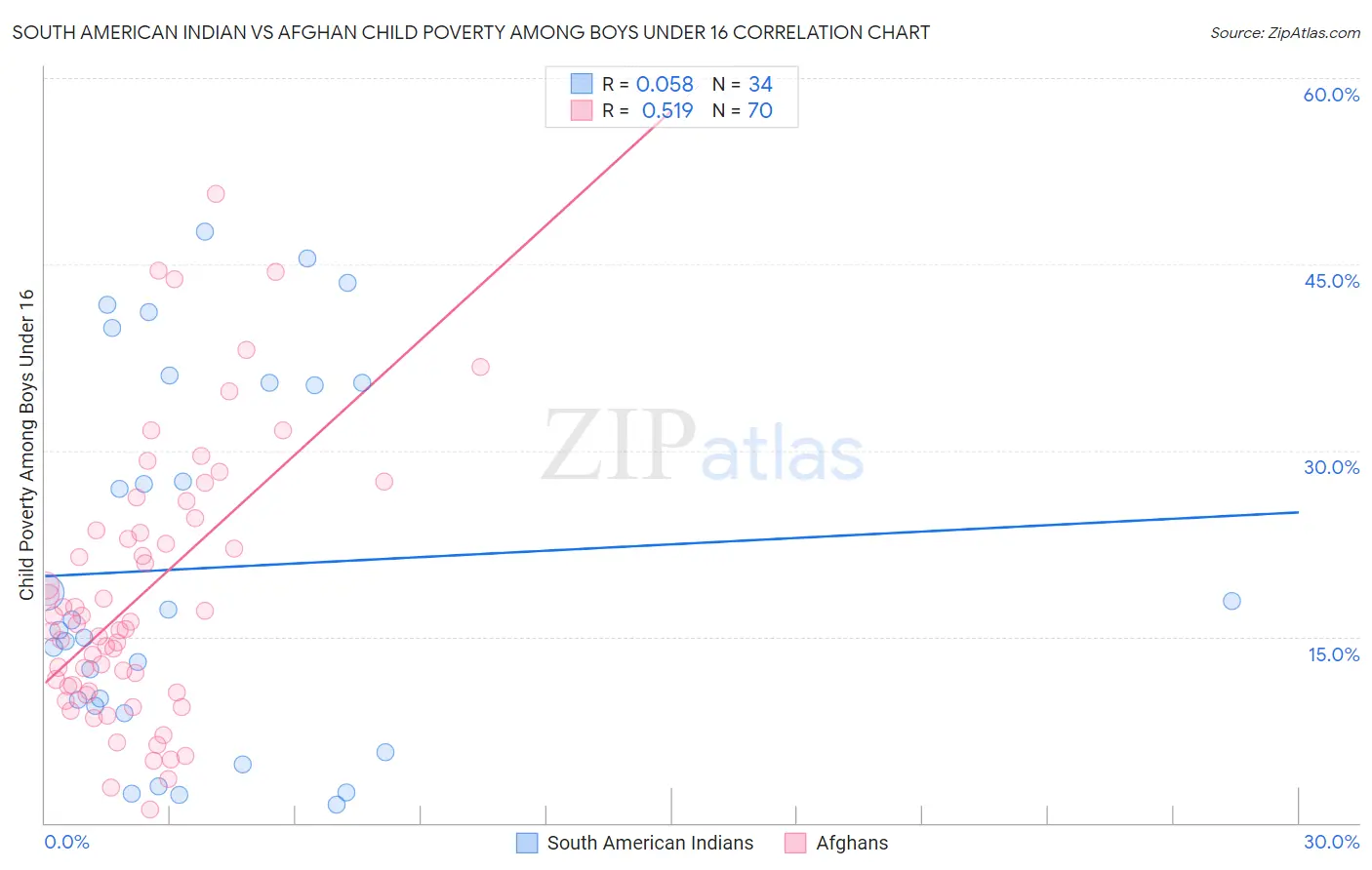 South American Indian vs Afghan Child Poverty Among Boys Under 16