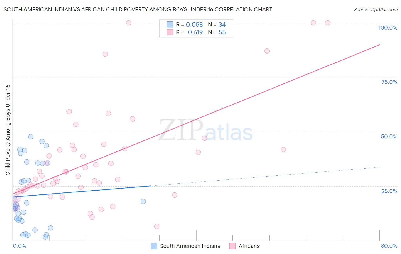 South American Indian vs African Child Poverty Among Boys Under 16
