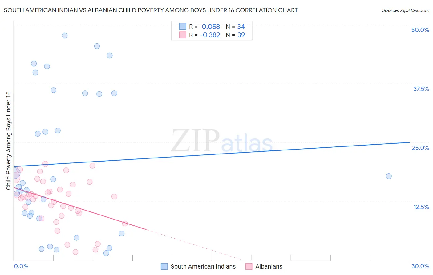 South American Indian vs Albanian Child Poverty Among Boys Under 16