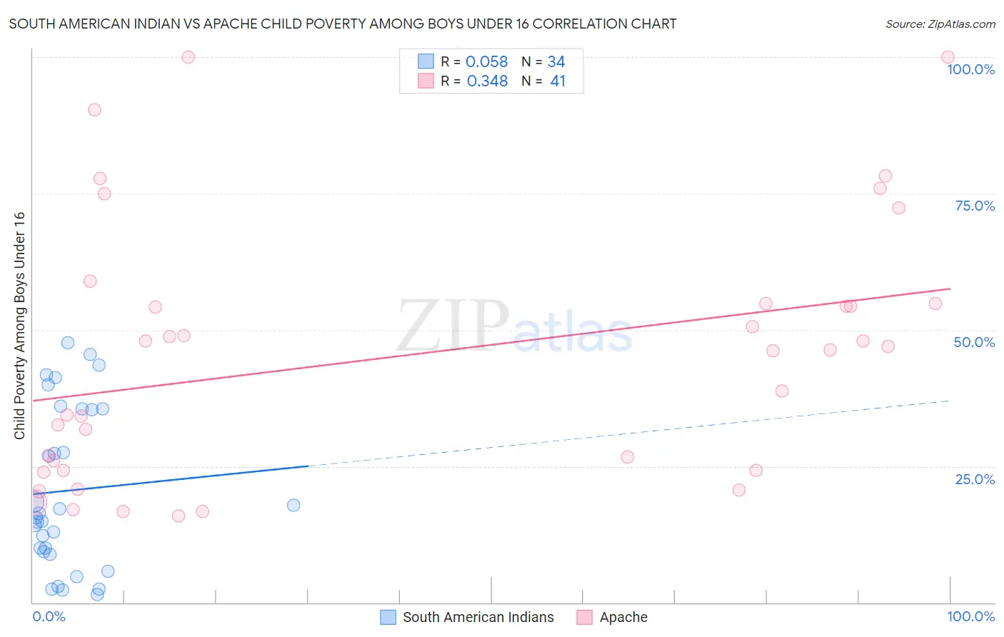 South American Indian vs Apache Child Poverty Among Boys Under 16