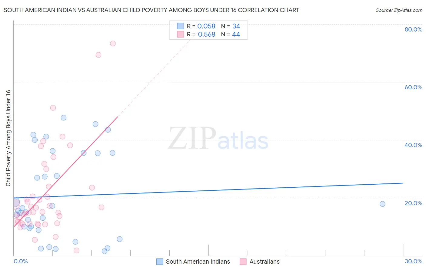 South American Indian vs Australian Child Poverty Among Boys Under 16