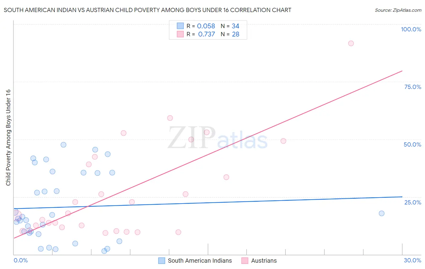 South American Indian vs Austrian Child Poverty Among Boys Under 16