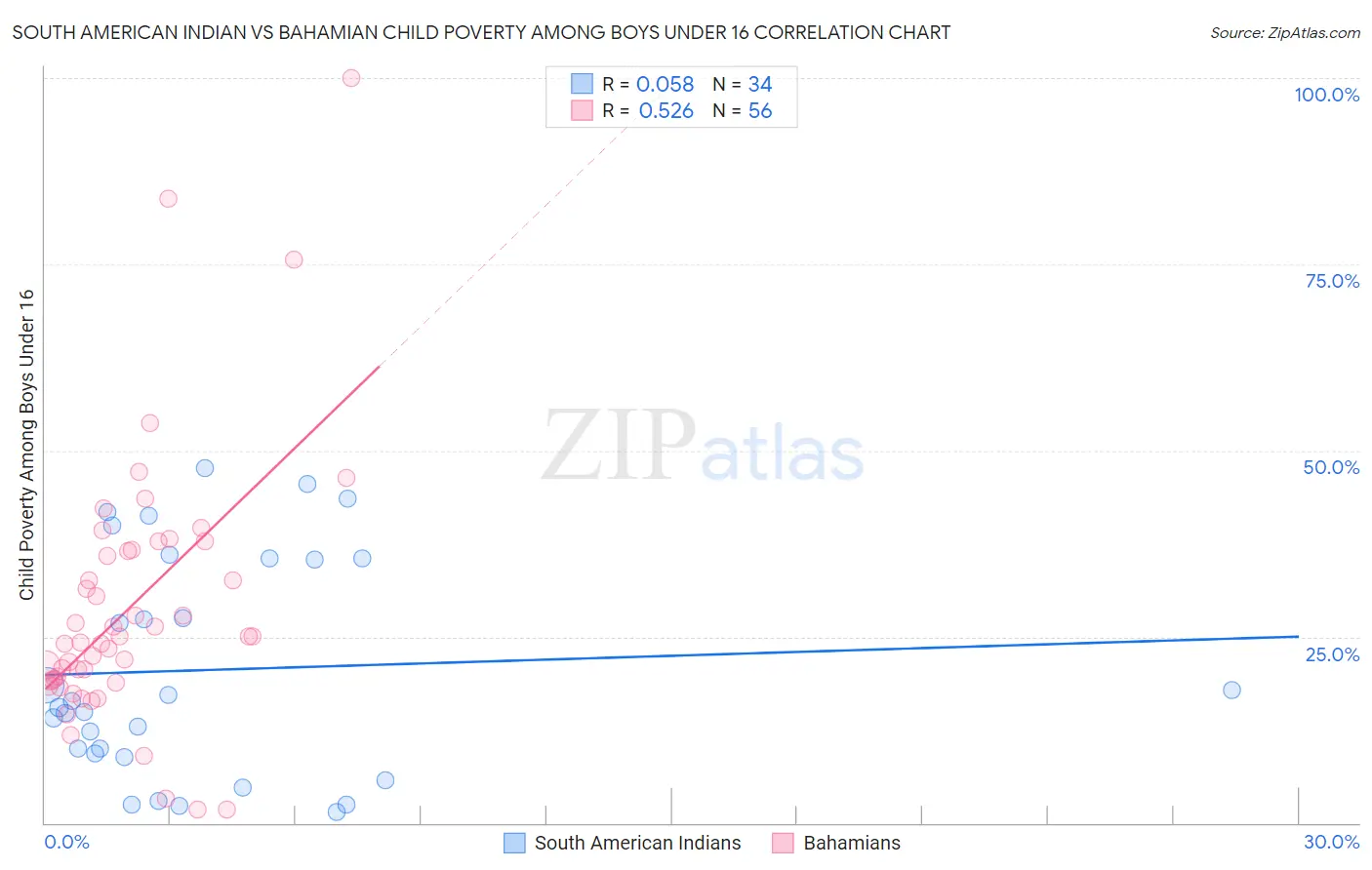 South American Indian vs Bahamian Child Poverty Among Boys Under 16