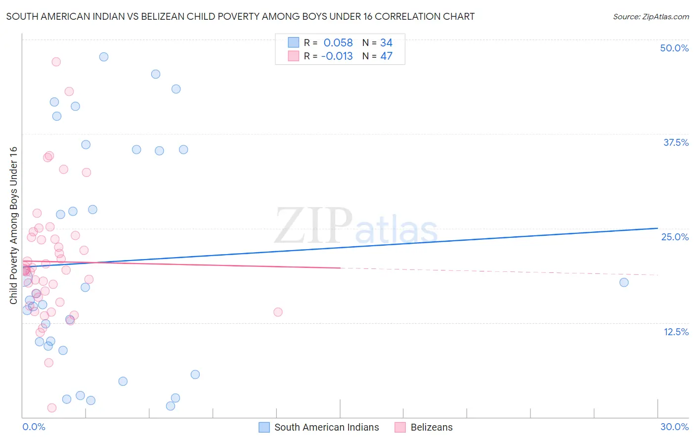 South American Indian vs Belizean Child Poverty Among Boys Under 16