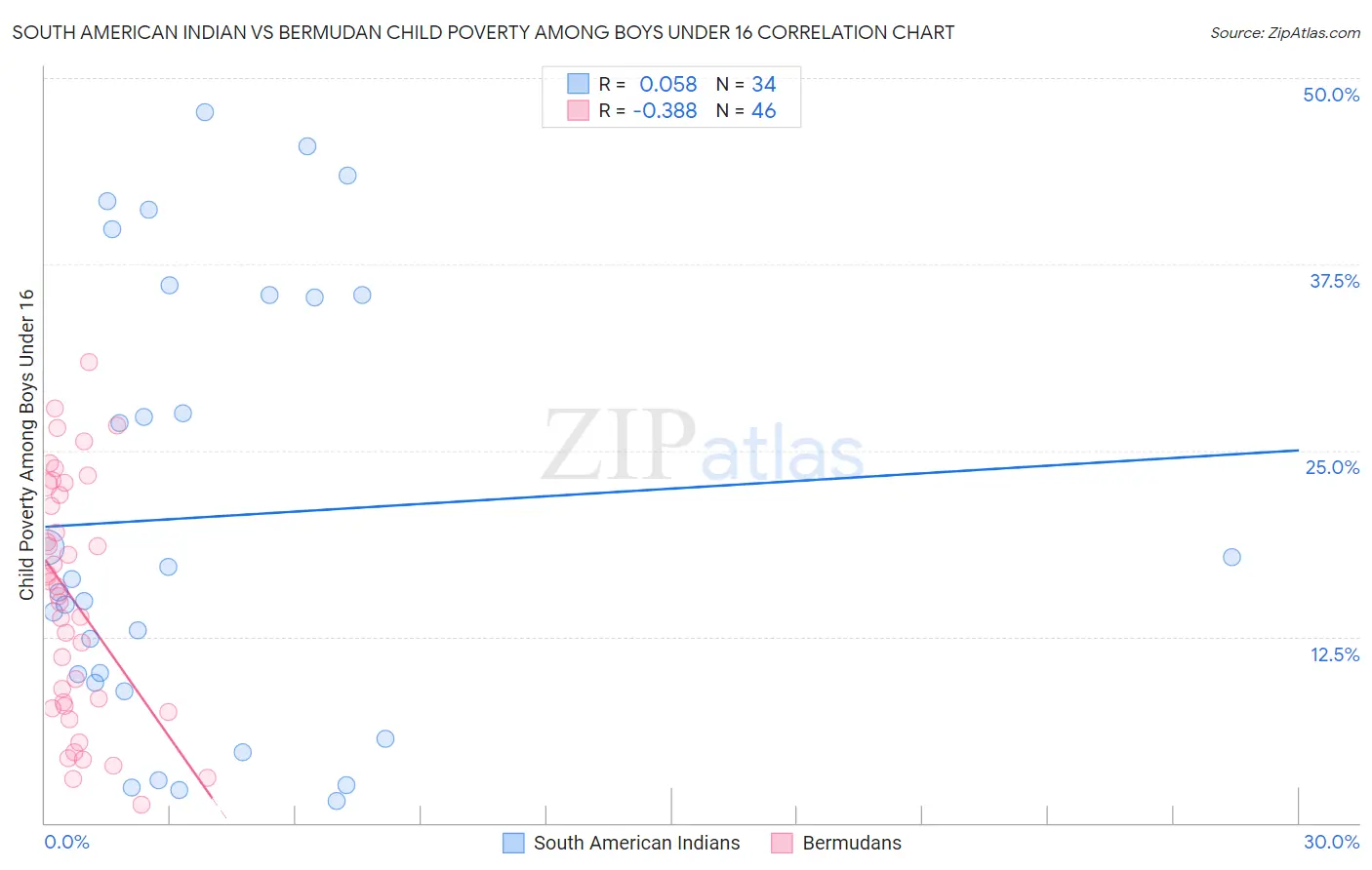 South American Indian vs Bermudan Child Poverty Among Boys Under 16