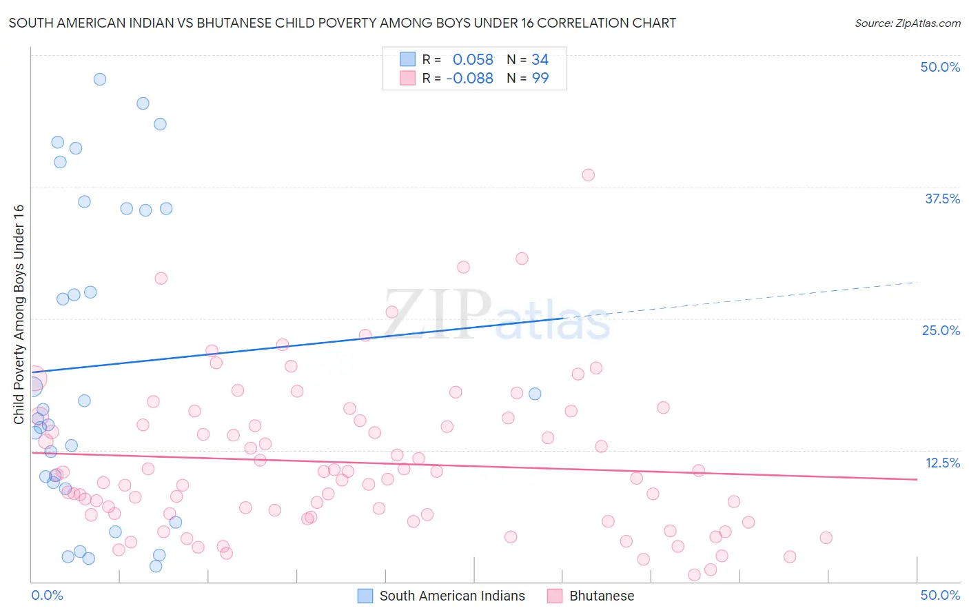 South American Indian vs Bhutanese Child Poverty Among Boys Under 16