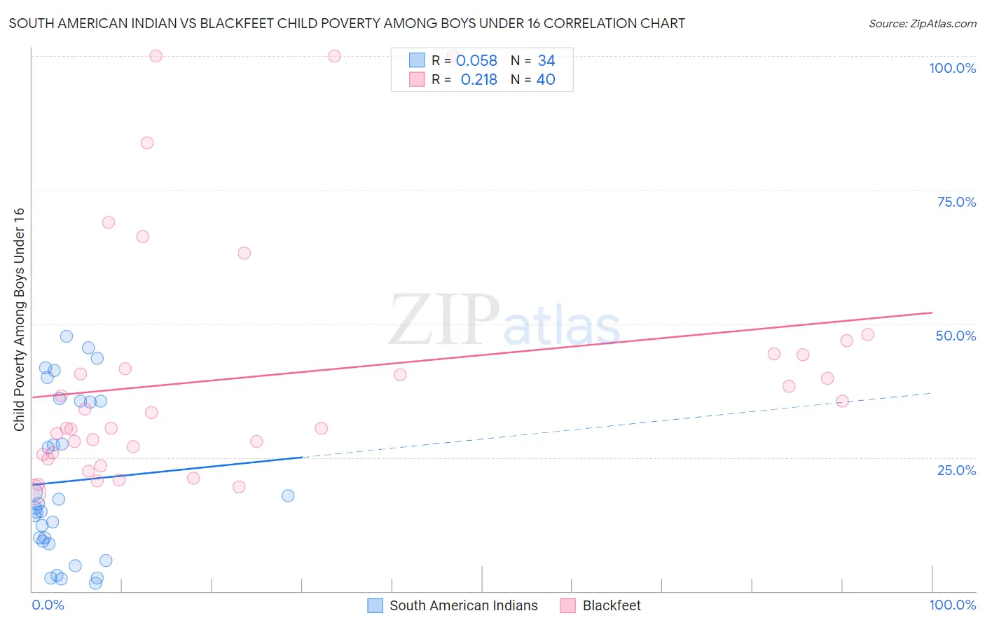South American Indian vs Blackfeet Child Poverty Among Boys Under 16