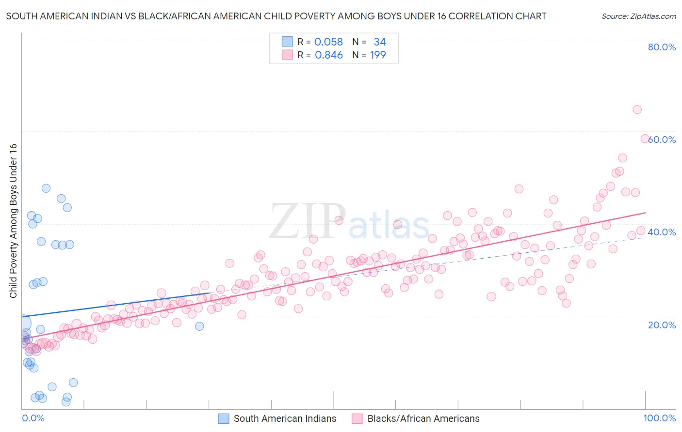 South American Indian vs Black/African American Child Poverty Among Boys Under 16