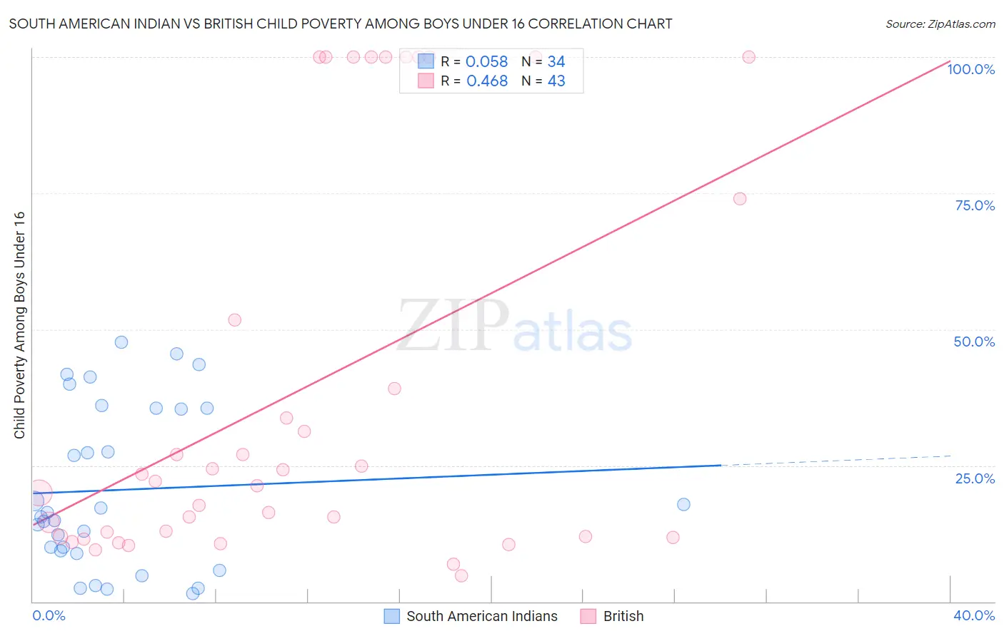 South American Indian vs British Child Poverty Among Boys Under 16