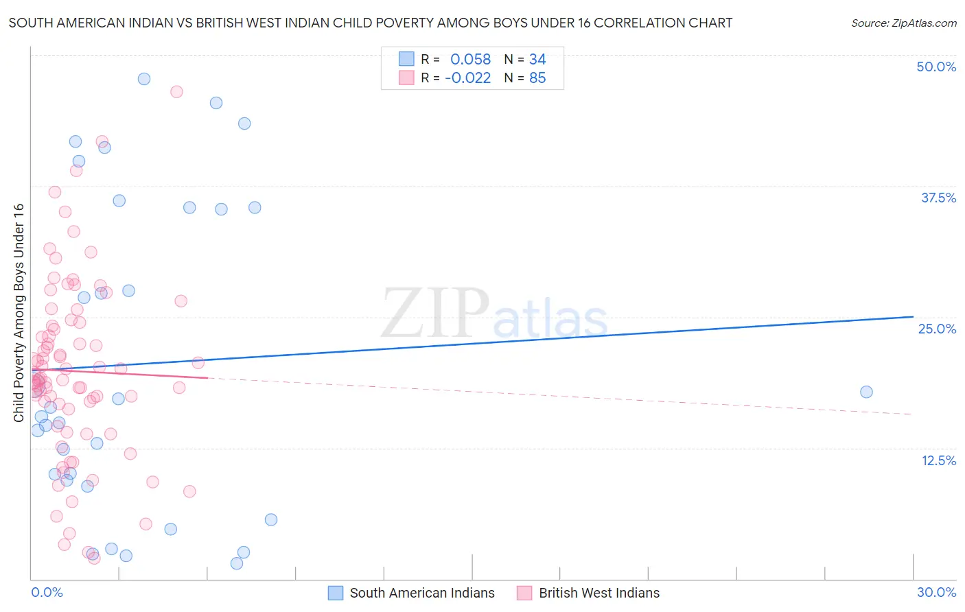 South American Indian vs British West Indian Child Poverty Among Boys Under 16