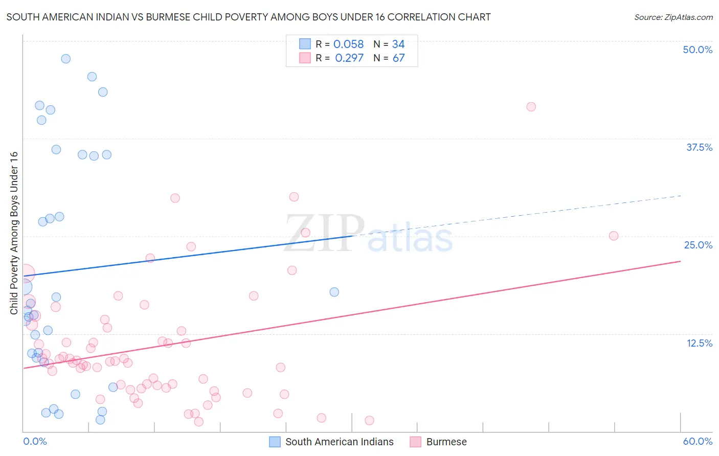 South American Indian vs Burmese Child Poverty Among Boys Under 16