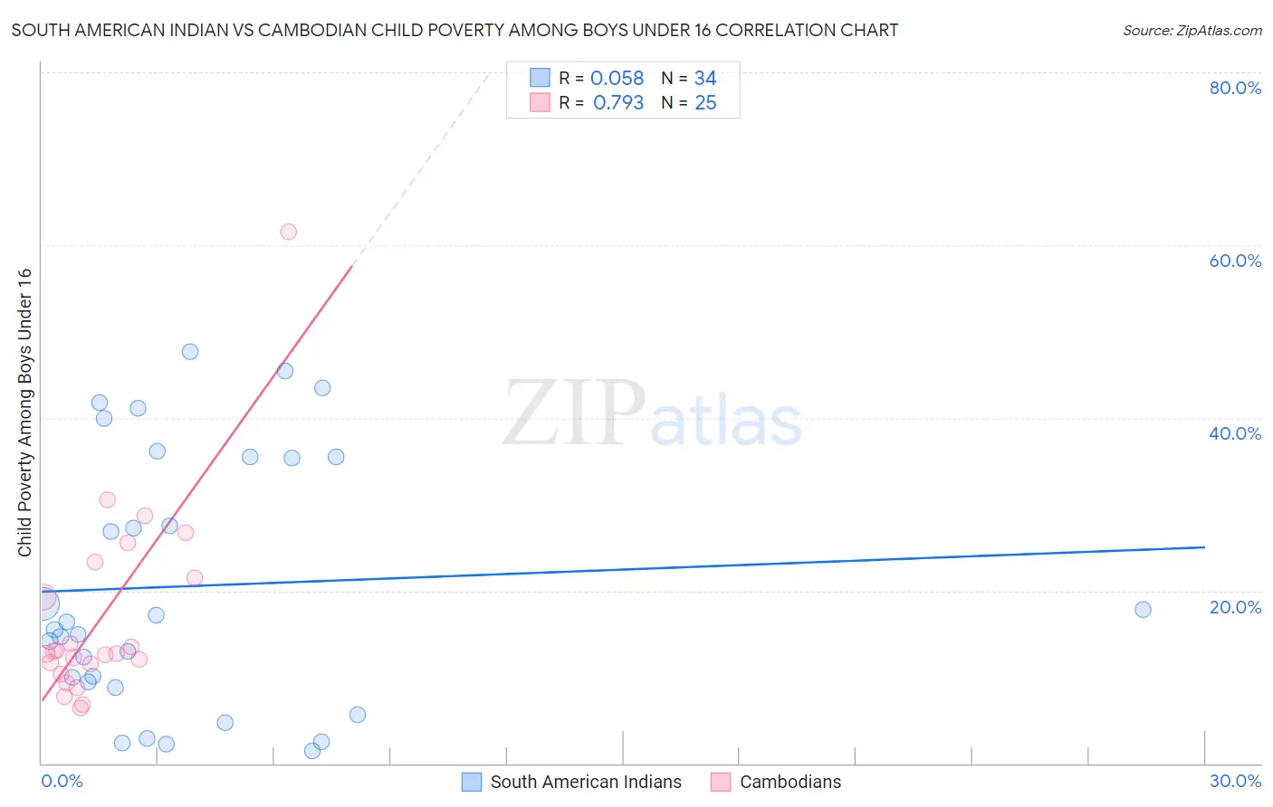 South American Indian vs Cambodian Child Poverty Among Boys Under 16