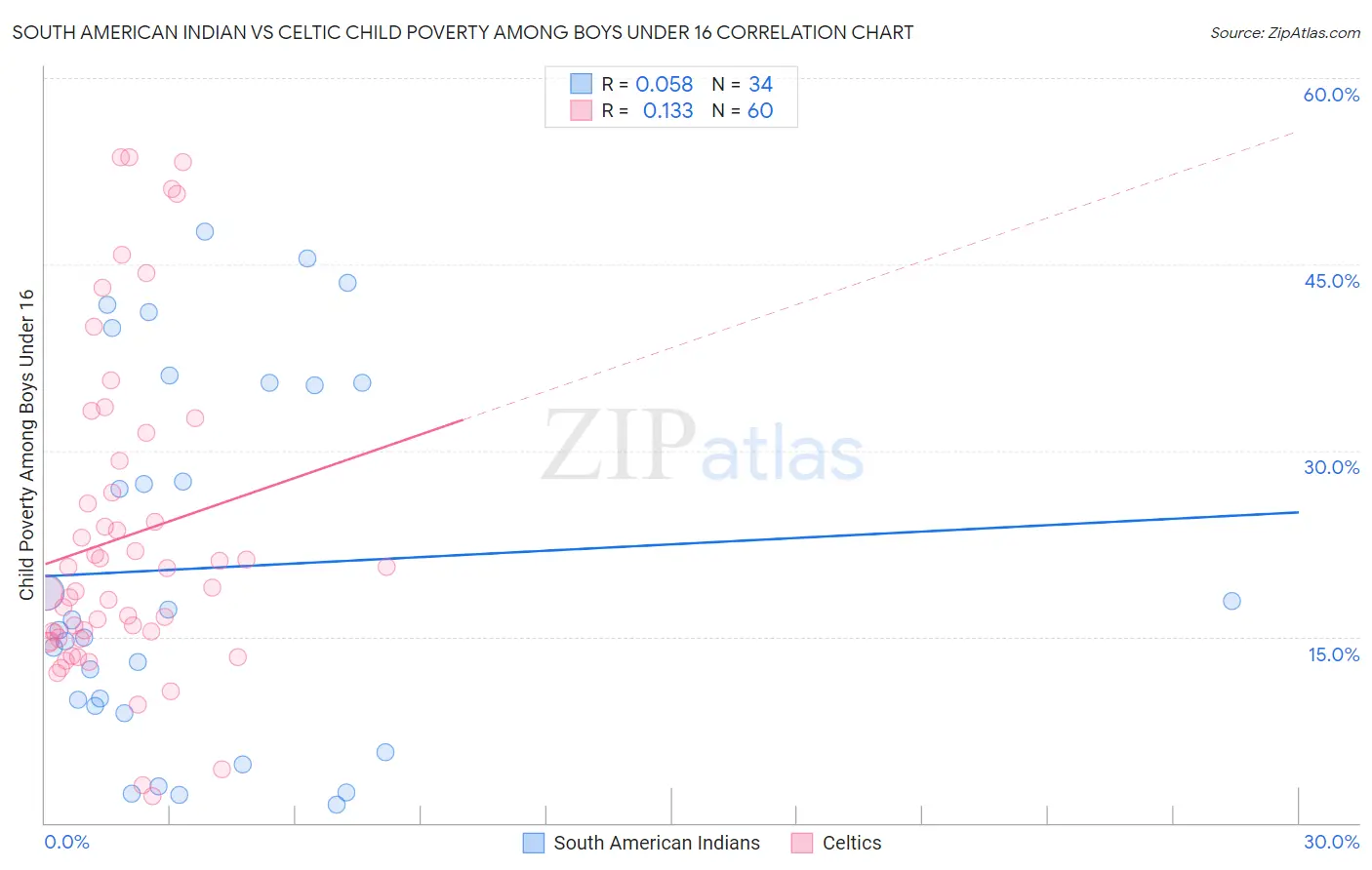 South American Indian vs Celtic Child Poverty Among Boys Under 16