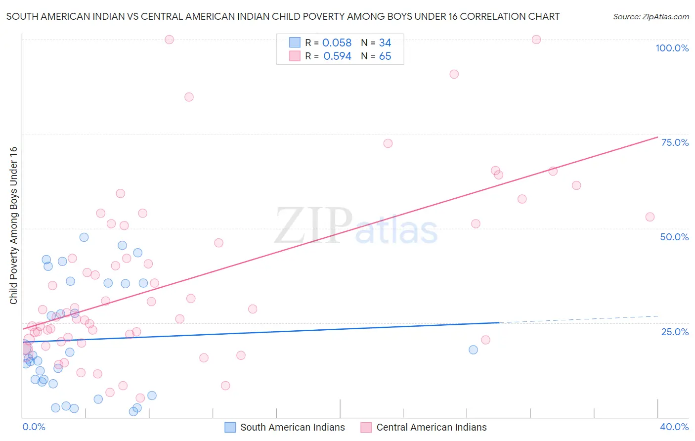 South American Indian vs Central American Indian Child Poverty Among Boys Under 16