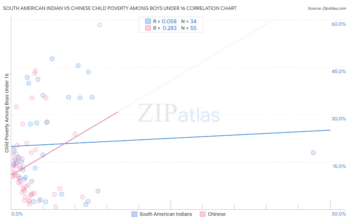 South American Indian vs Chinese Child Poverty Among Boys Under 16