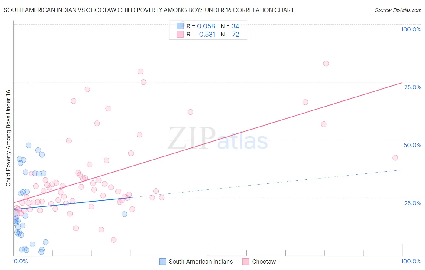South American Indian vs Choctaw Child Poverty Among Boys Under 16