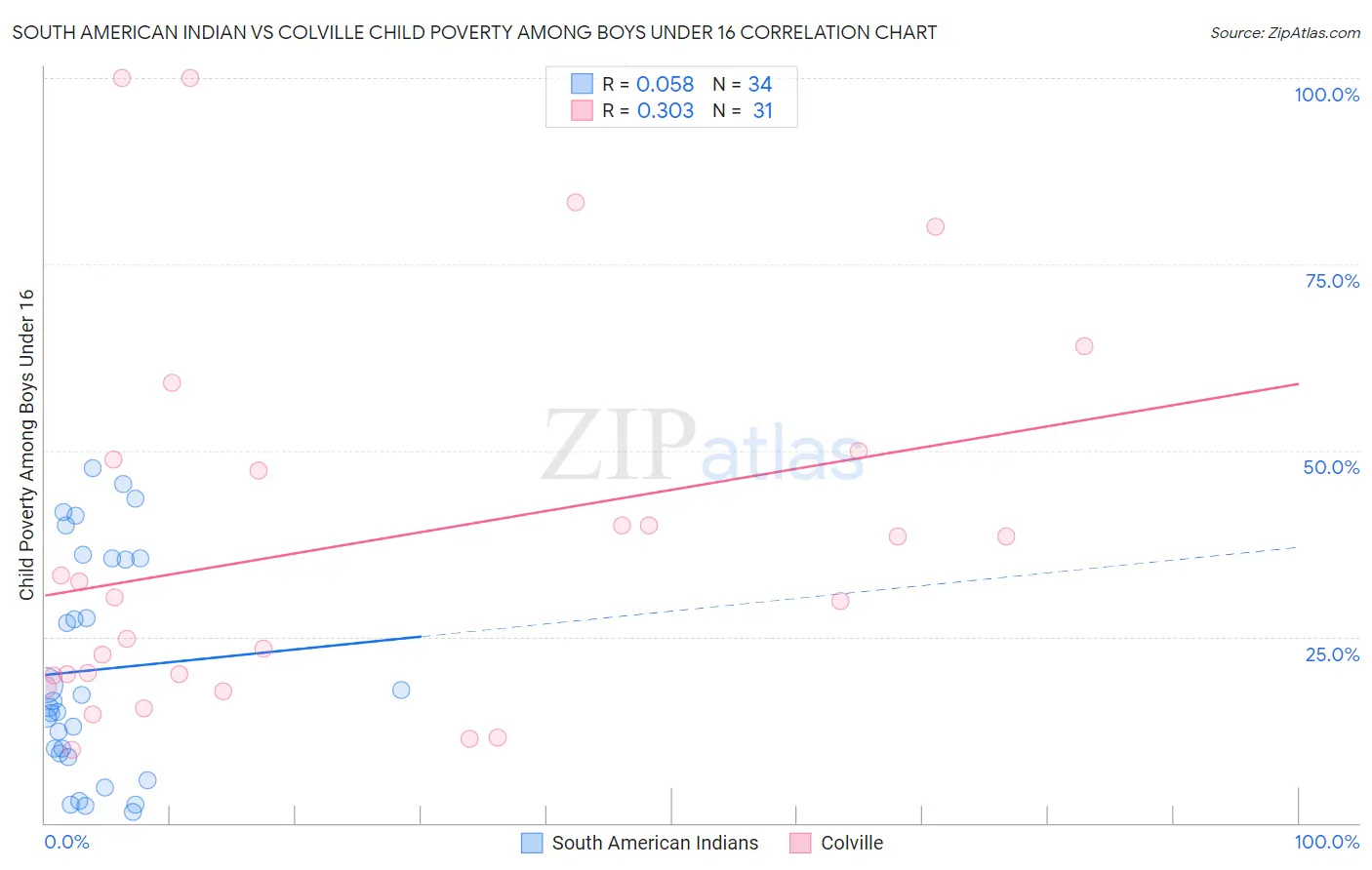 South American Indian vs Colville Child Poverty Among Boys Under 16