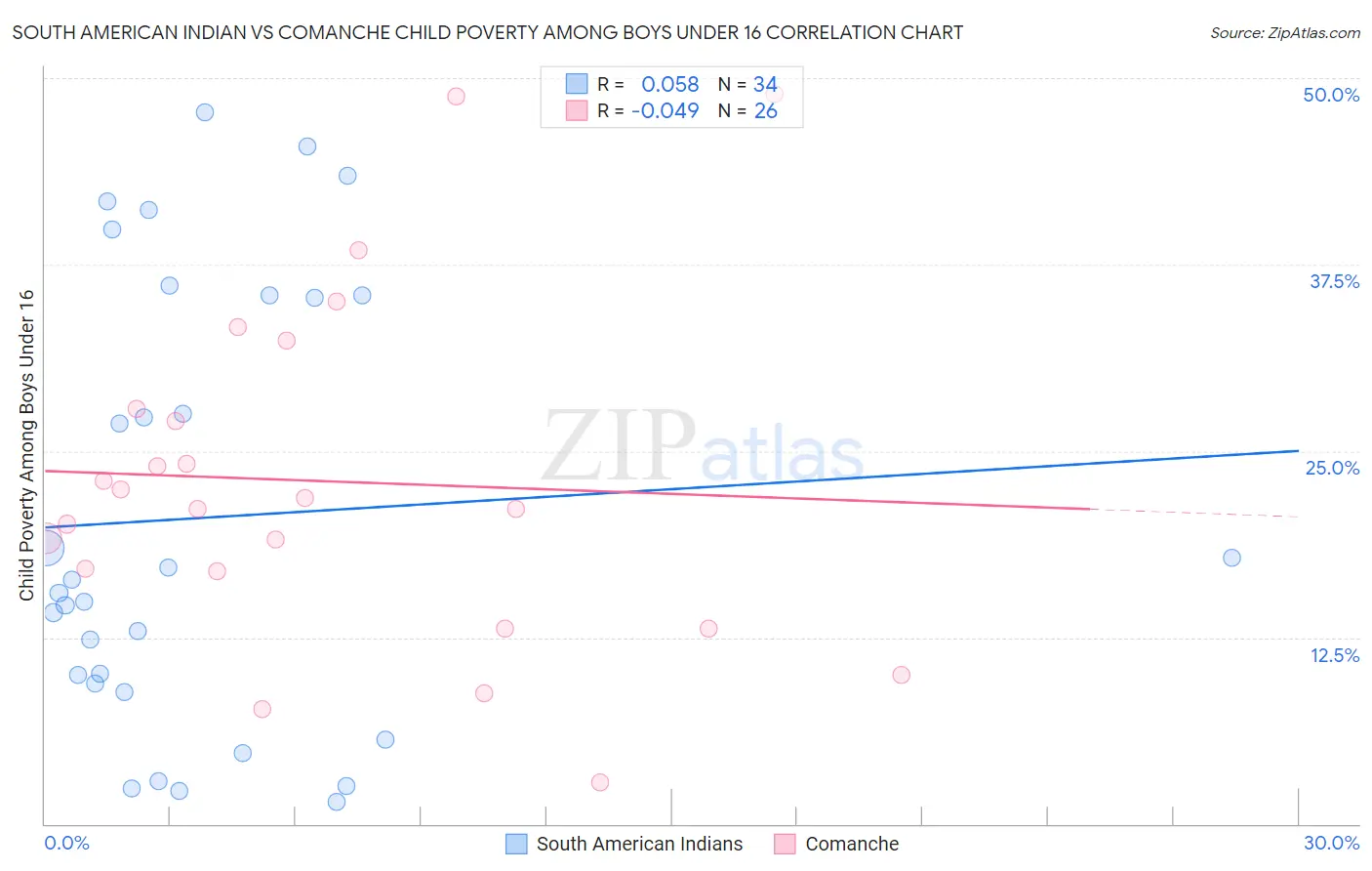South American Indian vs Comanche Child Poverty Among Boys Under 16