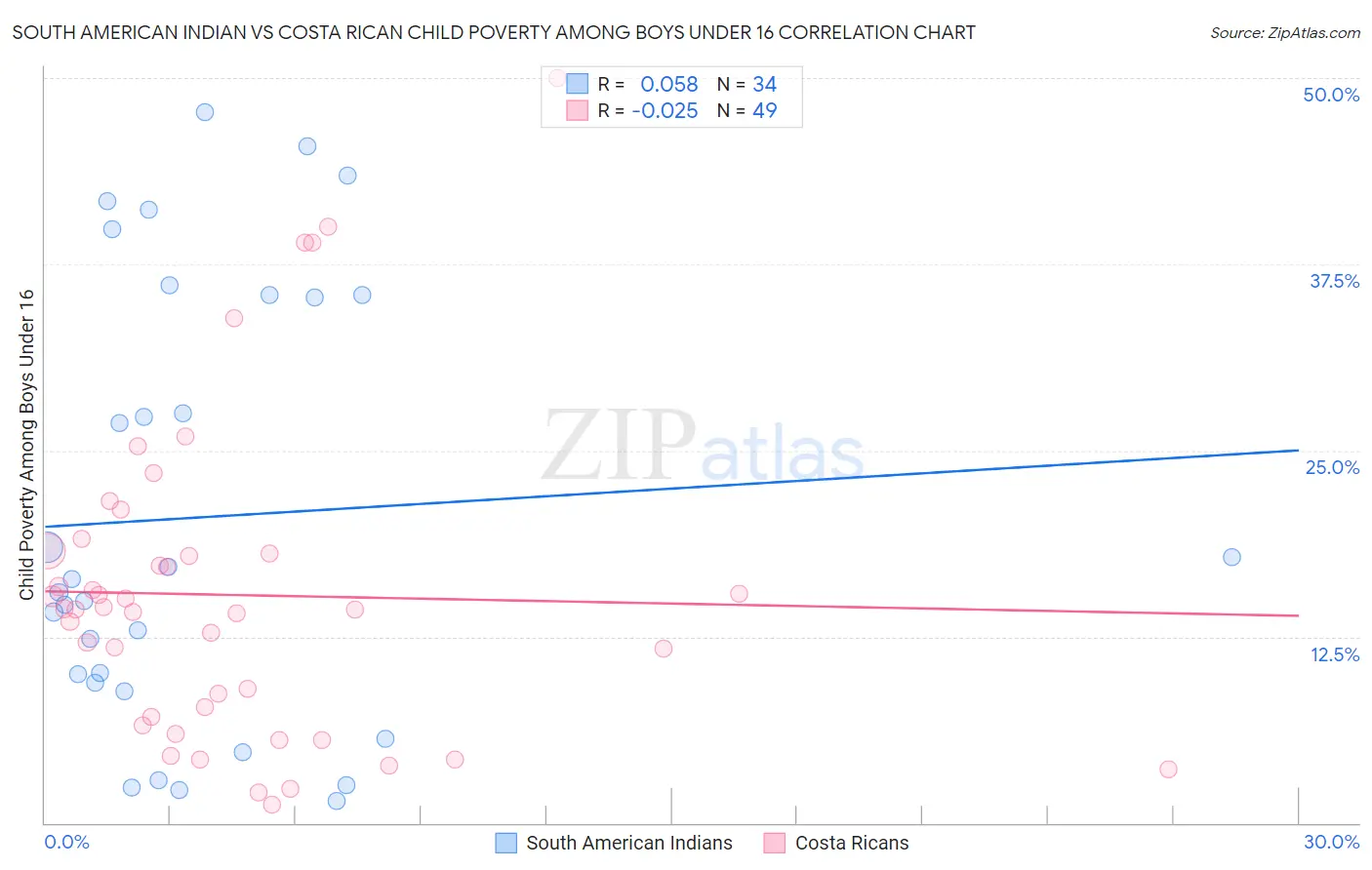 South American Indian vs Costa Rican Child Poverty Among Boys Under 16