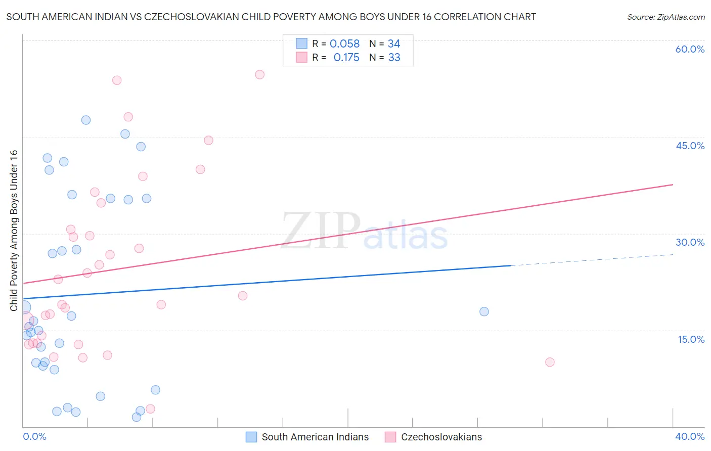South American Indian vs Czechoslovakian Child Poverty Among Boys Under 16