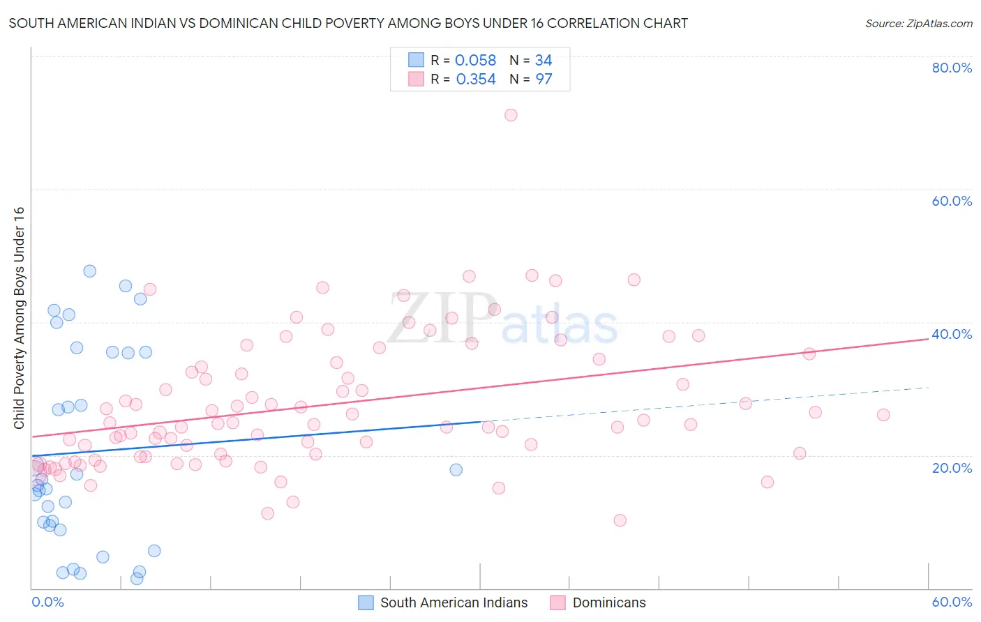 South American Indian vs Dominican Child Poverty Among Boys Under 16