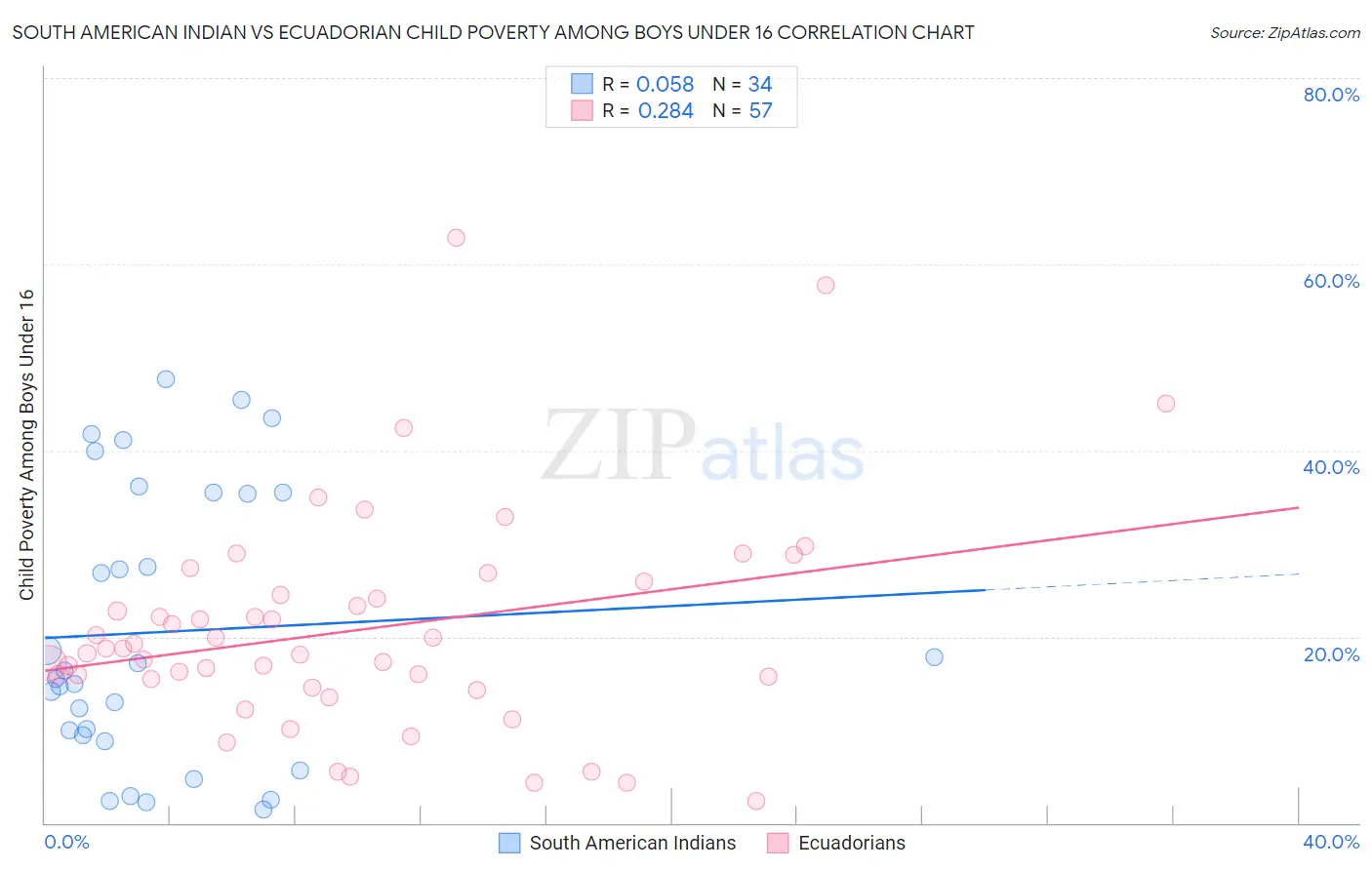 South American Indian vs Ecuadorian Child Poverty Among Boys Under 16