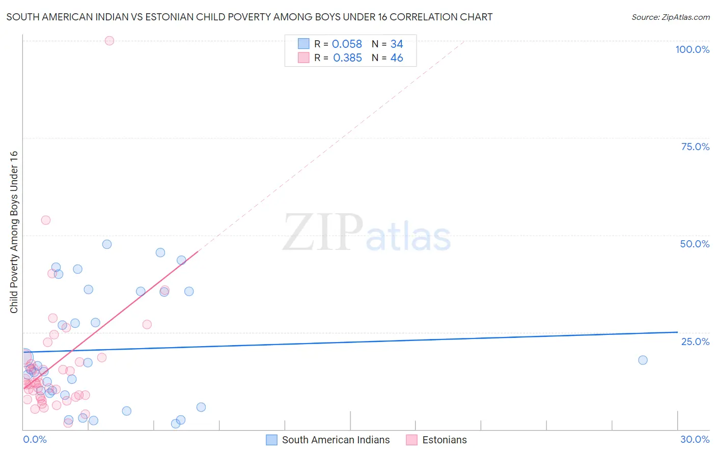 South American Indian vs Estonian Child Poverty Among Boys Under 16